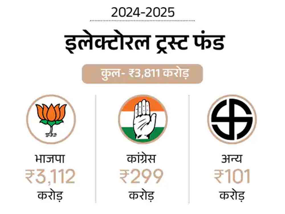 राजनीतिक दलों को इलेक्टोरल ट्रस्ट से ₹3,811 करोड़ चंदा Political parties received ₹3,811 crore in donations from electoral trusts.