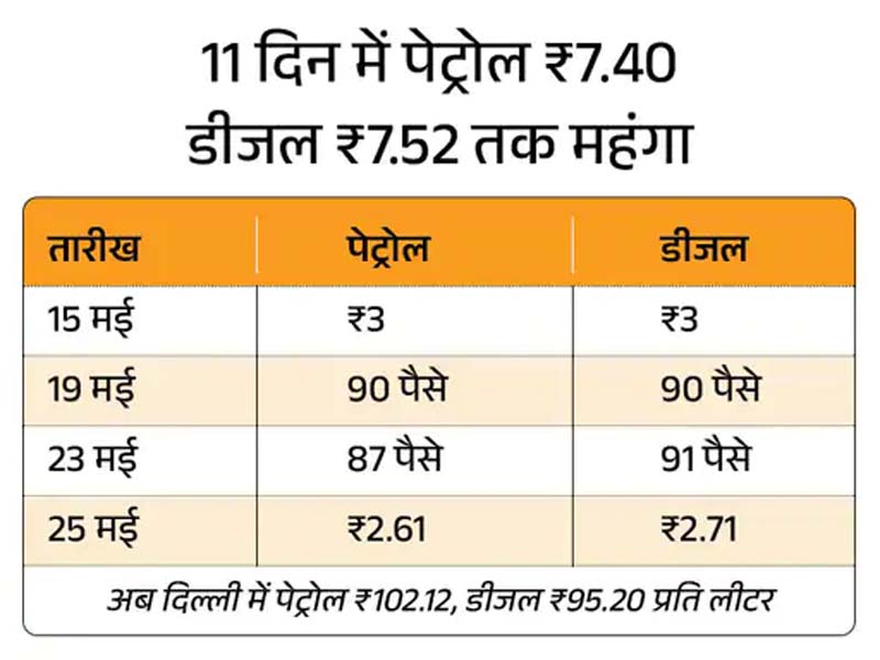 पेट्रोल-डीजल के दाम इस महीने चौथी बार बढ़े:दिल्ली में पेट्रोल ₹2.61 और डीजल ₹2.71 प्रति लीटर महंगा हुआ Petrol and diesel prices hiked for the fourth time this month: In Delhi, petrol becomes ₹2.61 and diesel ₹2.71 per liter more expensive.