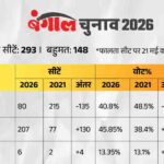 BJP gets 3.2 million more votes than TMC in Bengal: 30,000 voters defect from SIR per seat